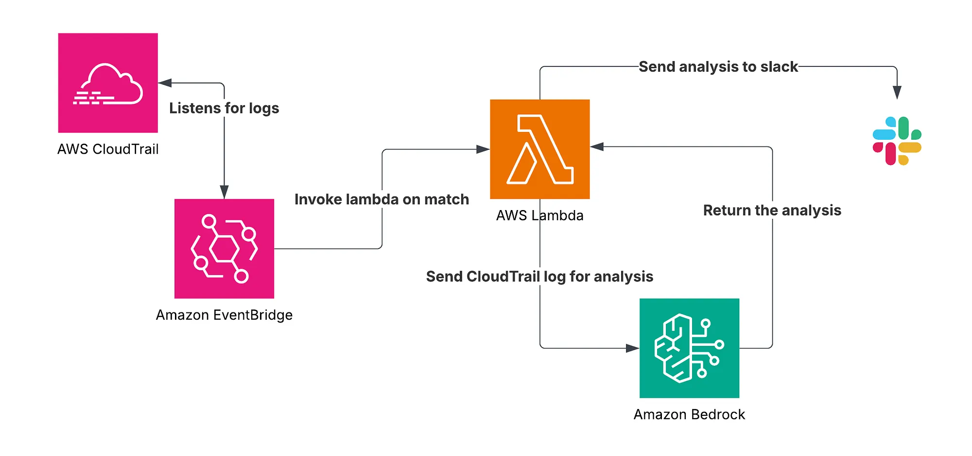 Automating Anomaly Detection in AWS CloudTrail Logs