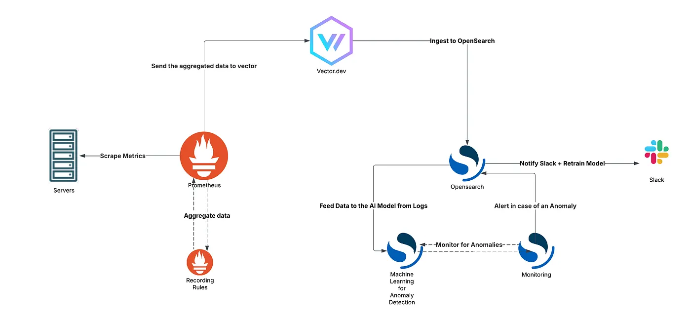 Building a Scalable Anomaly Detection System with OpenSearch