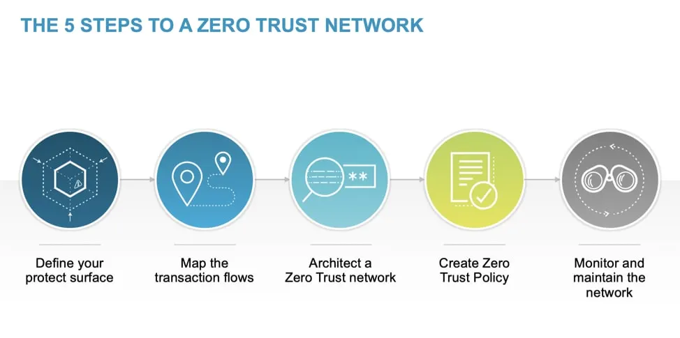 Building a Zero Trust Architecture