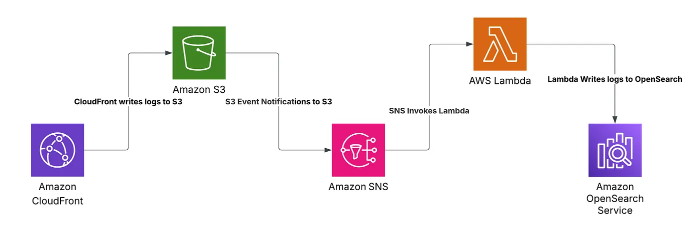 CloudFront Logs to OpenSearch via AWS Lambda