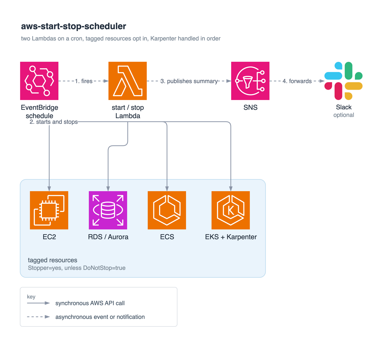 Architecture: EventBridge fires the start/stop Lambda, which acts on tagged EC2, RDS/Aurora, ECS and EKS+Karpenter resources, then publishes a summary to SNS and optionally Slack