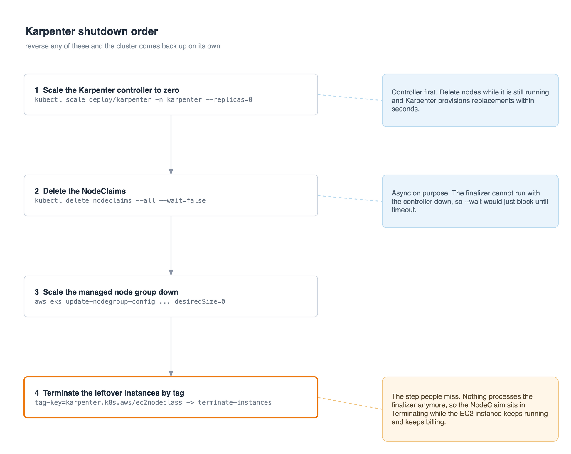 Karpenter shutdown order: scale controller to zero, delete NodeClaims async, scale the managed node group down, then terminate leftover instances by tag